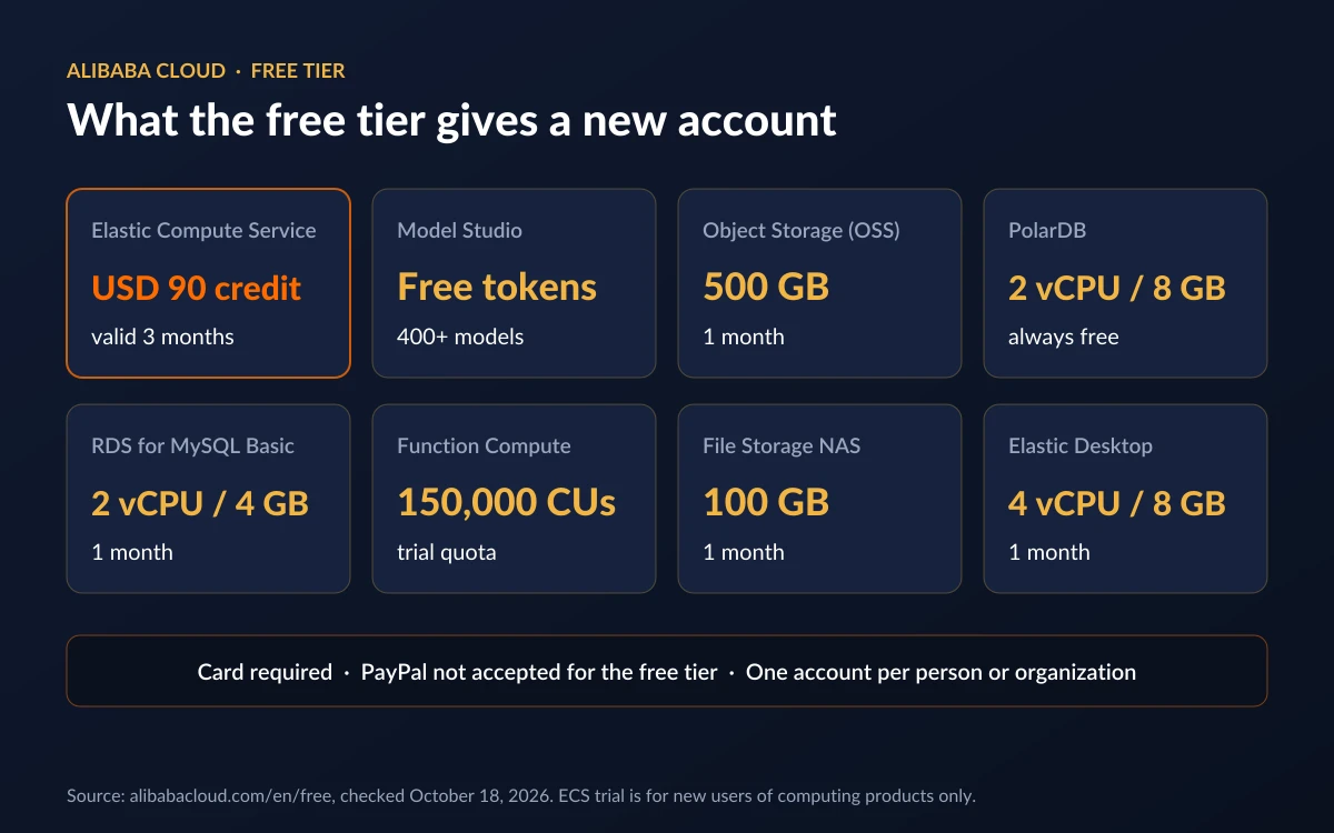 Summary card of Alibaba Cloud free tier offers: USD 90 ECS credit for 3 months, Model Studio free tokens, 500 GB OSS, always-free PolarDB and more