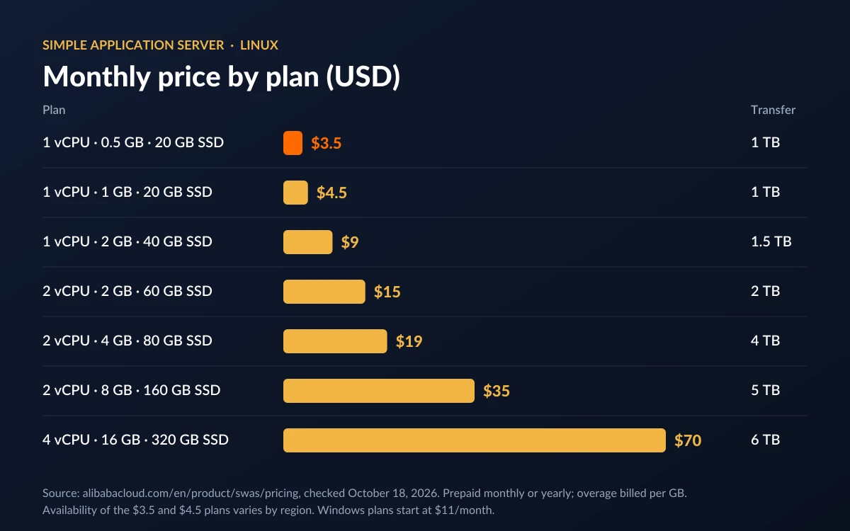Bar chart of Alibaba Cloud Simple Application Server Linux plans from USD 3.5 to USD 70 per month with included transfer from 1 TB to 6 TB