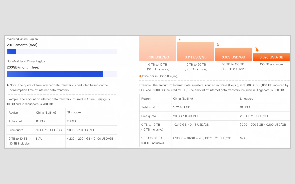 Alibaba Cloud CDT diagram showing the 20 GB and 200 GB monthly free quotas and tiered per-GB prices for China (Beijing) with worked cost examples