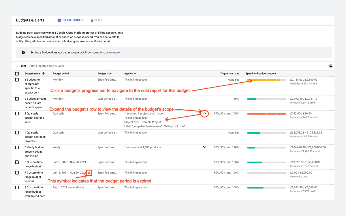 Google Cloud console Budgets and alerts list with the banner Setting a budget does not cap resource or API consumption