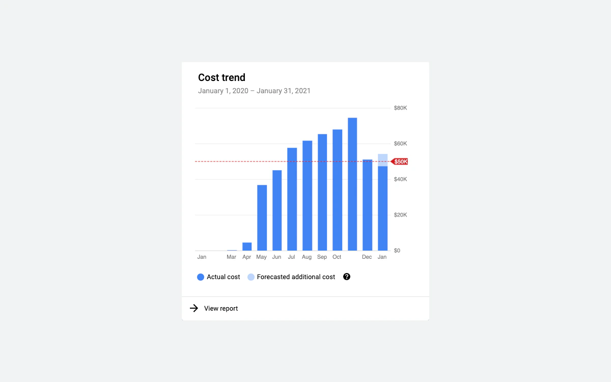 Cost trend bar chart in the Google Cloud budget editor showing monthly spend, a forecast bar and a budget line