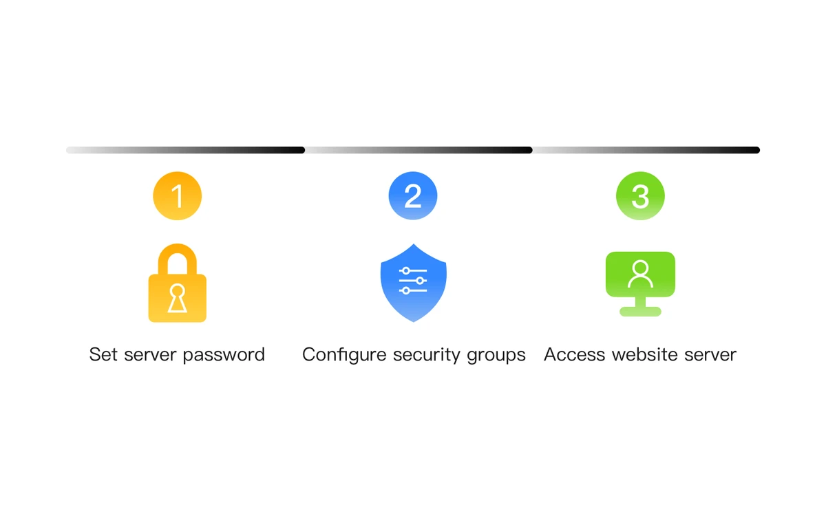 Huawei Cloud Flexus L setup graphic showing three steps: set server password, configure security groups and access website server
