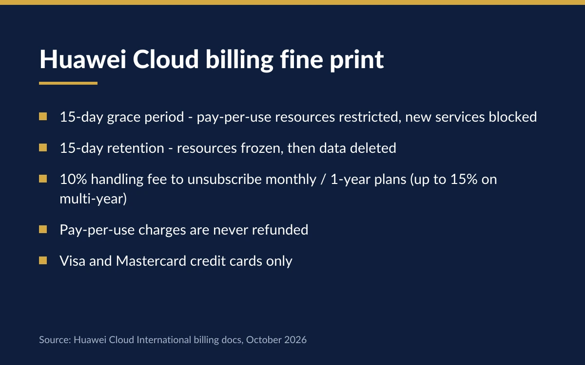 Huawei Cloud billing fine print summary: 15-day grace period, 15-day retention, 10% unsubscription fee, Visa and Mastercard only