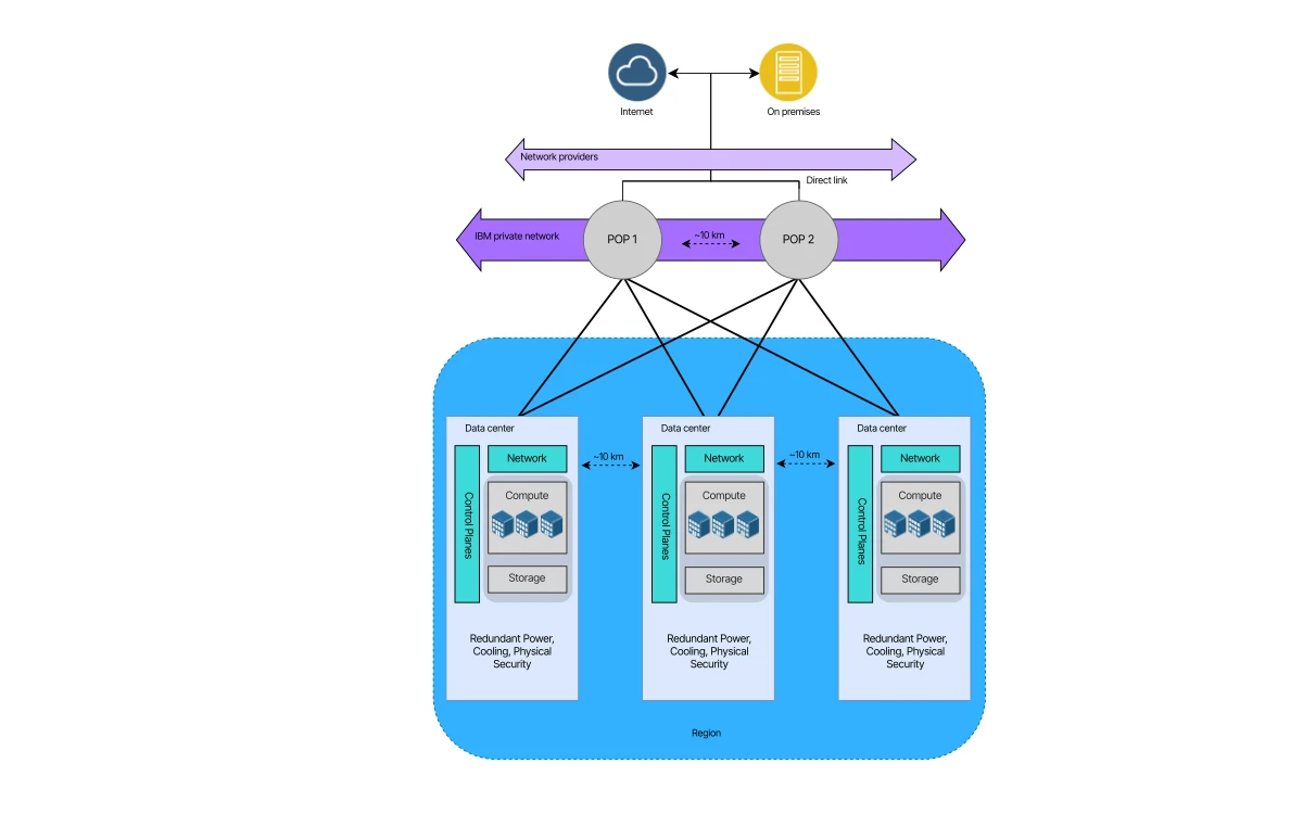 IBM diagram of a multizone region with three zones