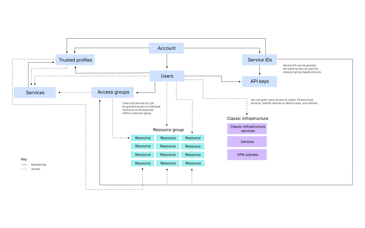 IBM diagram of what an IBM Cloud account contains