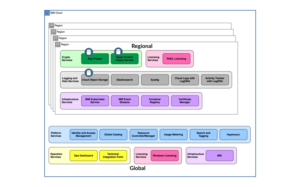 IBM diagram of the regional and global services an IBM Cloud VPC depends on