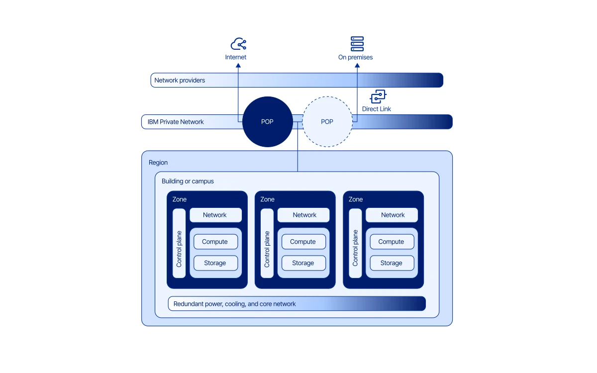 IBM diagram of a single-campus multizone region