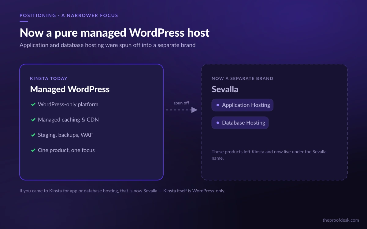 Diagram showing Kinsta focused on managed WordPress hosting while Application and Database hosting branch off to the Sevalla brand