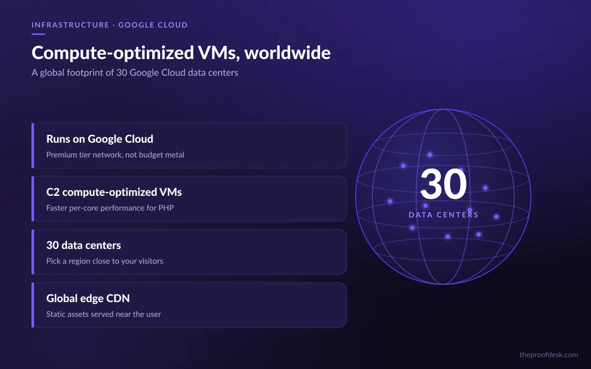 Illustration of Kinsta running on Google Cloud compute-optimized VMs across a global map with a 30 data centers badge