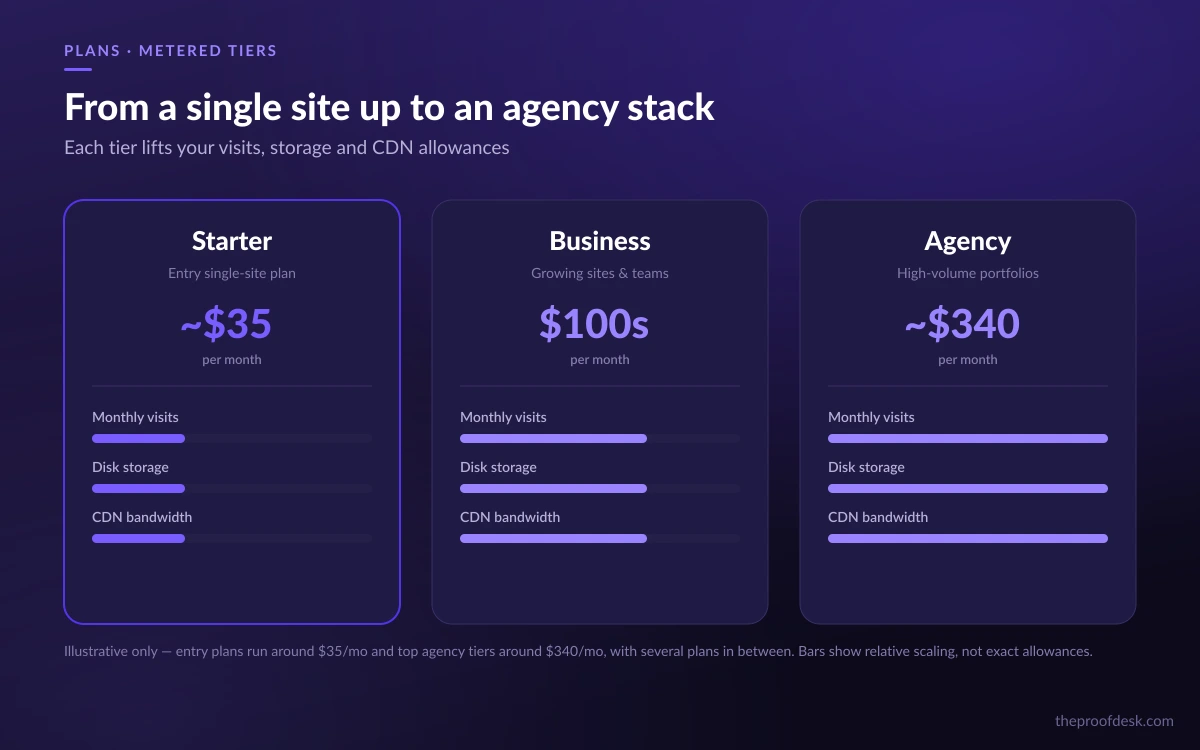 Illustration of Kinsta's plan tiers from Starter to Agency with visits, storage, and CDN bandwidth scaling