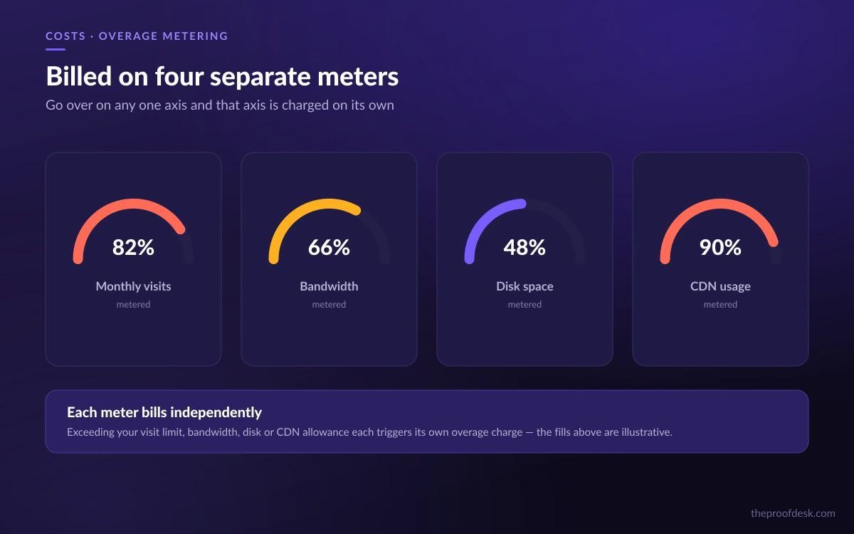 Four separate gauge meters representing Kinsta overage billing for visits, bandwidth, disk, and CDN