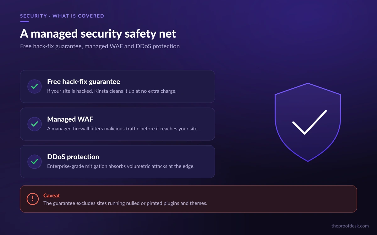 Security shield illustration listing Kinsta's hack-fix guarantee, managed WAF, and DDoS protection with a nulled-plugins caveat