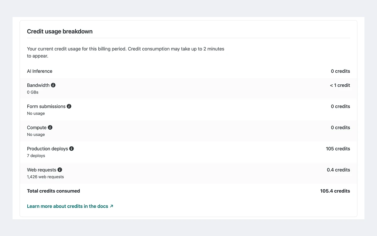 Netlify credit usage breakdown table listing AI inference, bandwidth, form submissions, compute, production deploys and web requests, totalling 105.4 credits