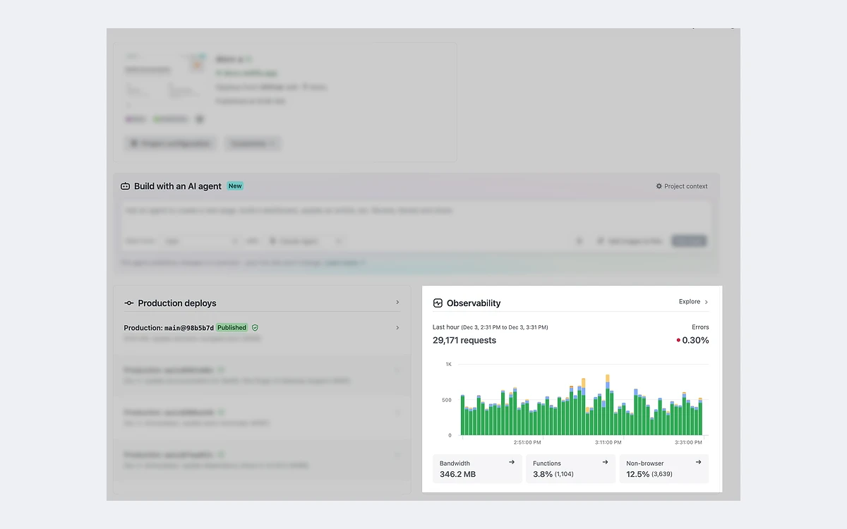 Netlify project overview with the Observability widget showing 29,171 requests and 346.2 MB of bandwidth in the last hour