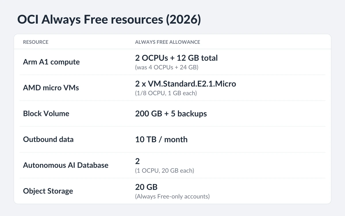 Table of OCI Always Free resources in 2026: Arm A1 compute 2 OCPUs and 12 GB, two AMD micro VMs, 200 GB block storage, 10 TB egress and two Autonomous AI Databases