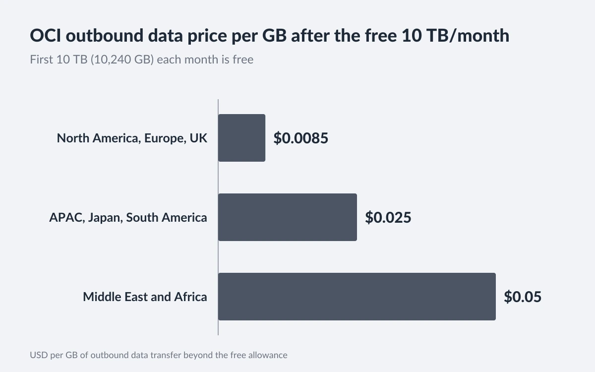 Bar chart of OCI outbound data prices per GB after the free 10 TB: $0.0085 in North America and Europe, $0.025 in APAC and South America, $0.05 in the Middle East and Africa