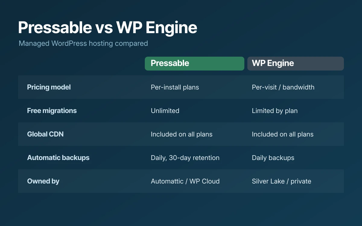 Comparison of Pressable versus WP Engine across pricing model, migrations, CDN, backups and ownership