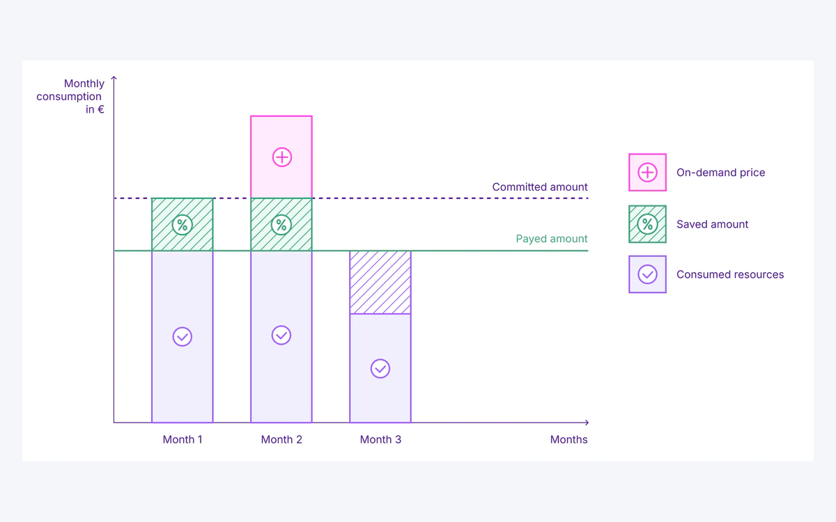 Scaleway Savings Plan diagram comparing committed amount, paid amount, on-demand overage and saved amount across three months