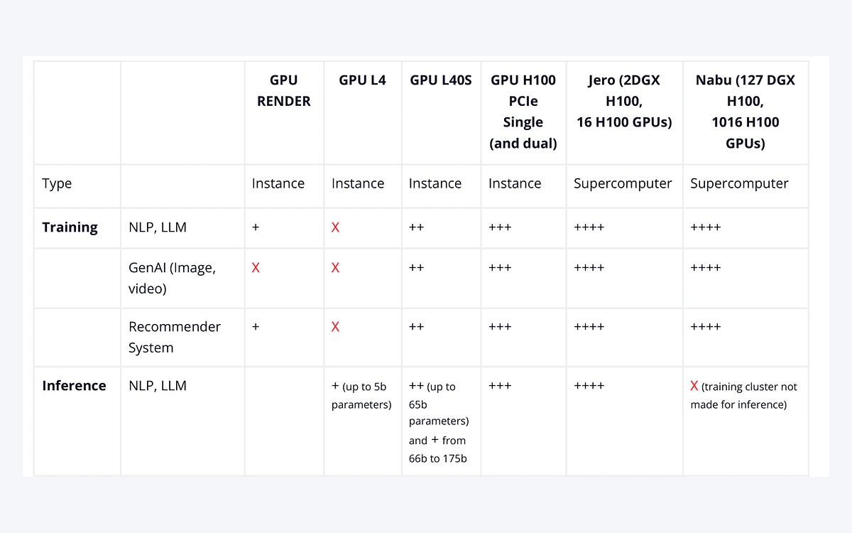Scaleway GPU use-case matrix comparing GPU RENDER, L4, L40S and H100 PCIe instances for training and LLM inference