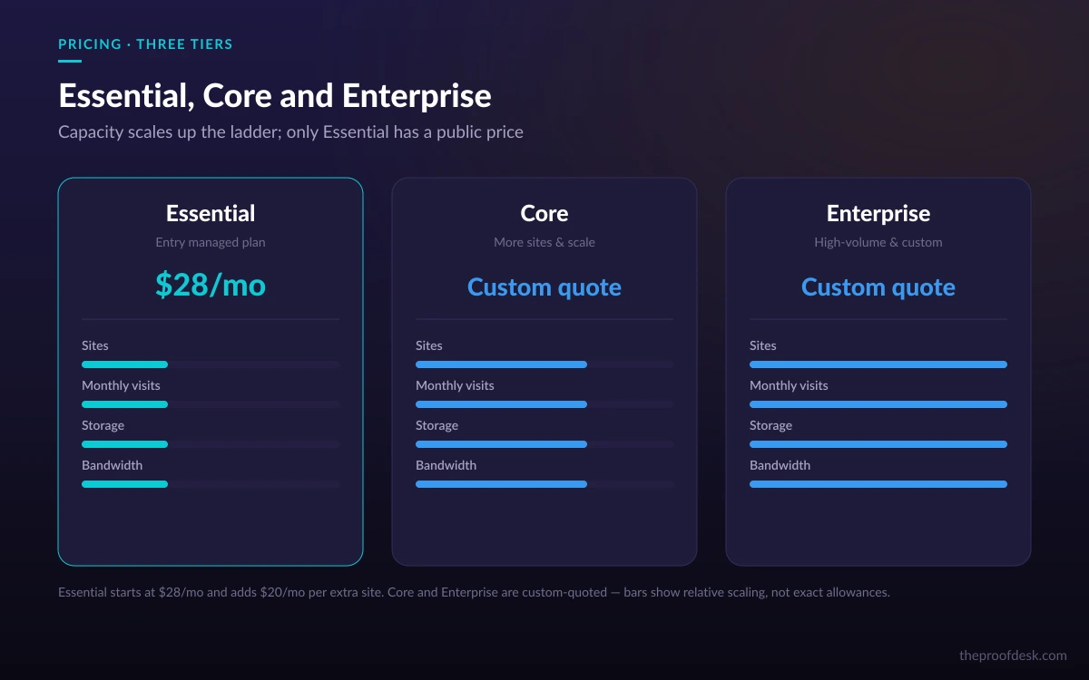 WP Engine build-your-own plan tiers and pricing