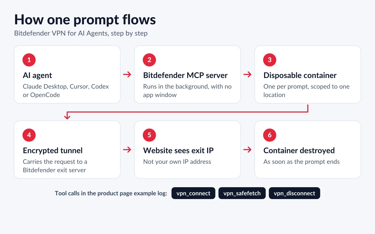 Six-step flow from AI agent to Bitdefender MCP server, disposable container, encrypted tunnel, website seeing the exit IP, and container destroyed