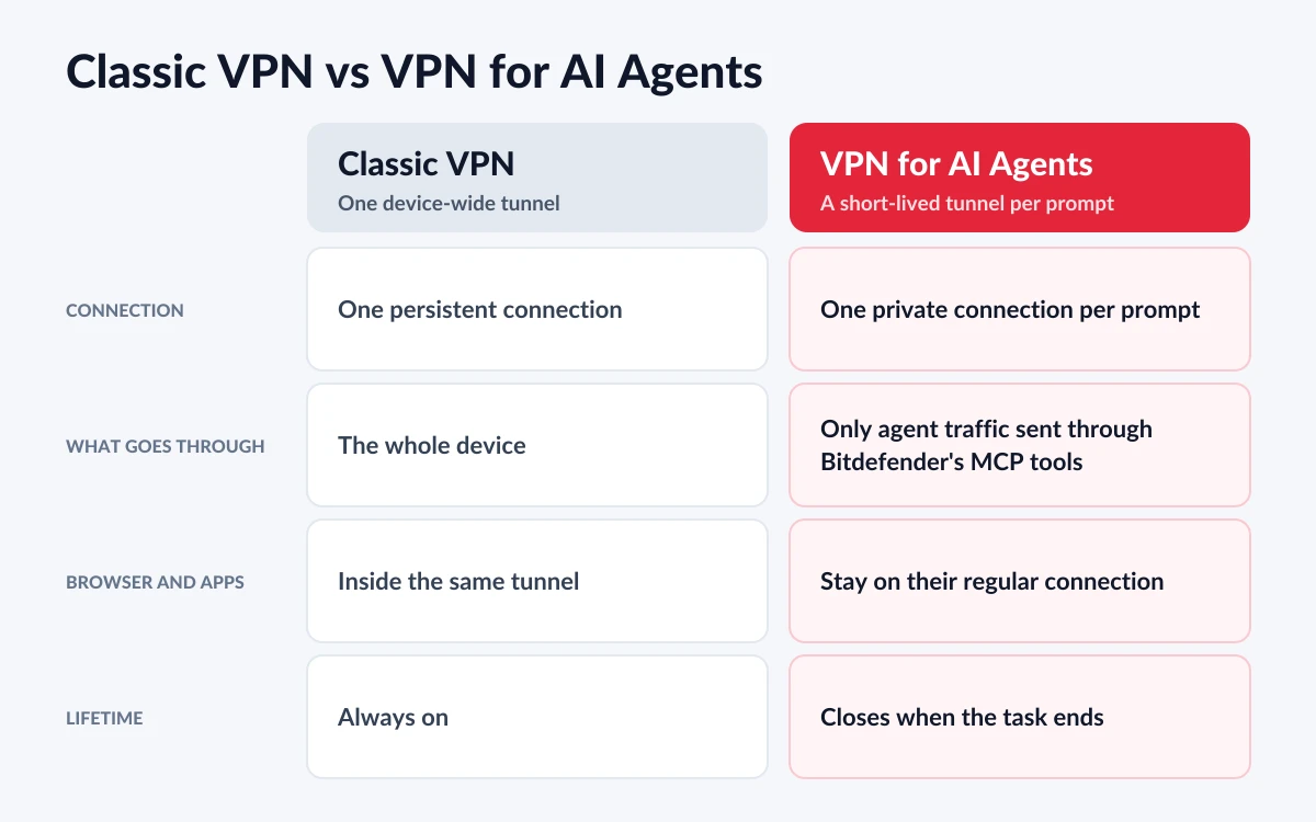 Comparison table of a classic VPN and VPN for AI Agents across connection, traffic covered, browser and apps, and lifetime