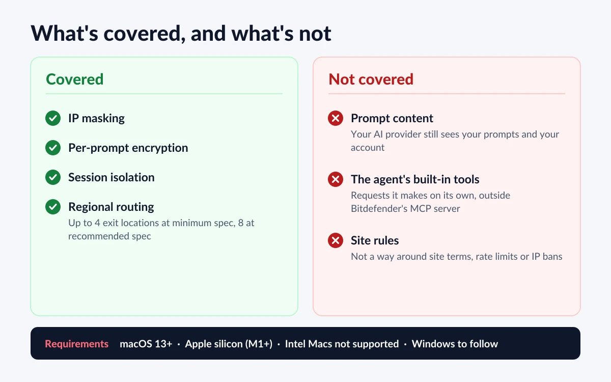 Two cards listing what VPN for AI Agents covers and what it does not, with macOS and Apple silicon requirements underneath