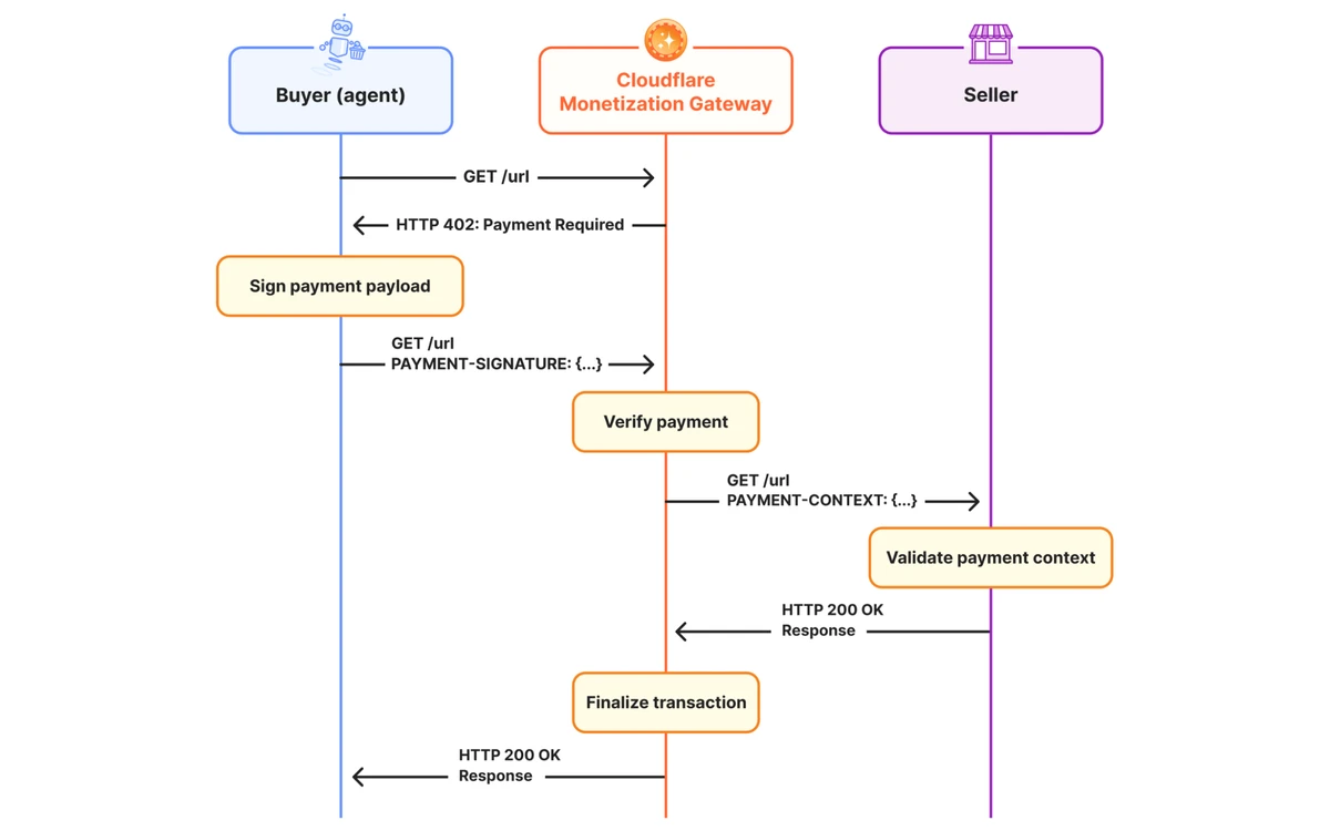 Sequence diagram: an AI agent requests a URL, Cloudflare Monetization Gateway returns HTTP 402 Payment Required, the agent retries with a signed payment and the seller returns 200 OK