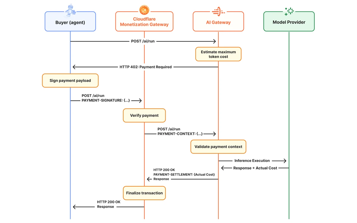 Sequence diagram: AI Gateway estimates the maximum token cost and returns HTTP 402, then reports the actual cost in a PAYMENT-SETTLEMENT header after inference