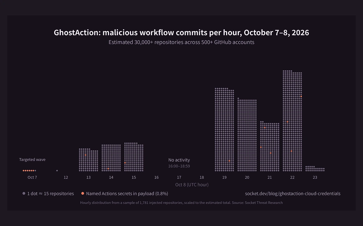 Dot chart of GhostAction malicious workflow commits per hour on October 7 and 8, 2026, estimating 30,000+ repositories across 500+ accounts