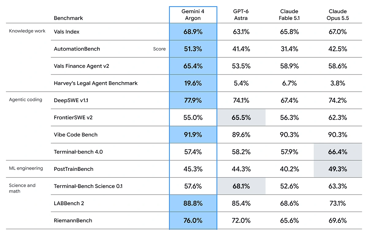 Google's benchmark table comparing Gemini 4 Argon with GPT-6 Astra, Claude Fable 5.1 and Claude Opus 5.5