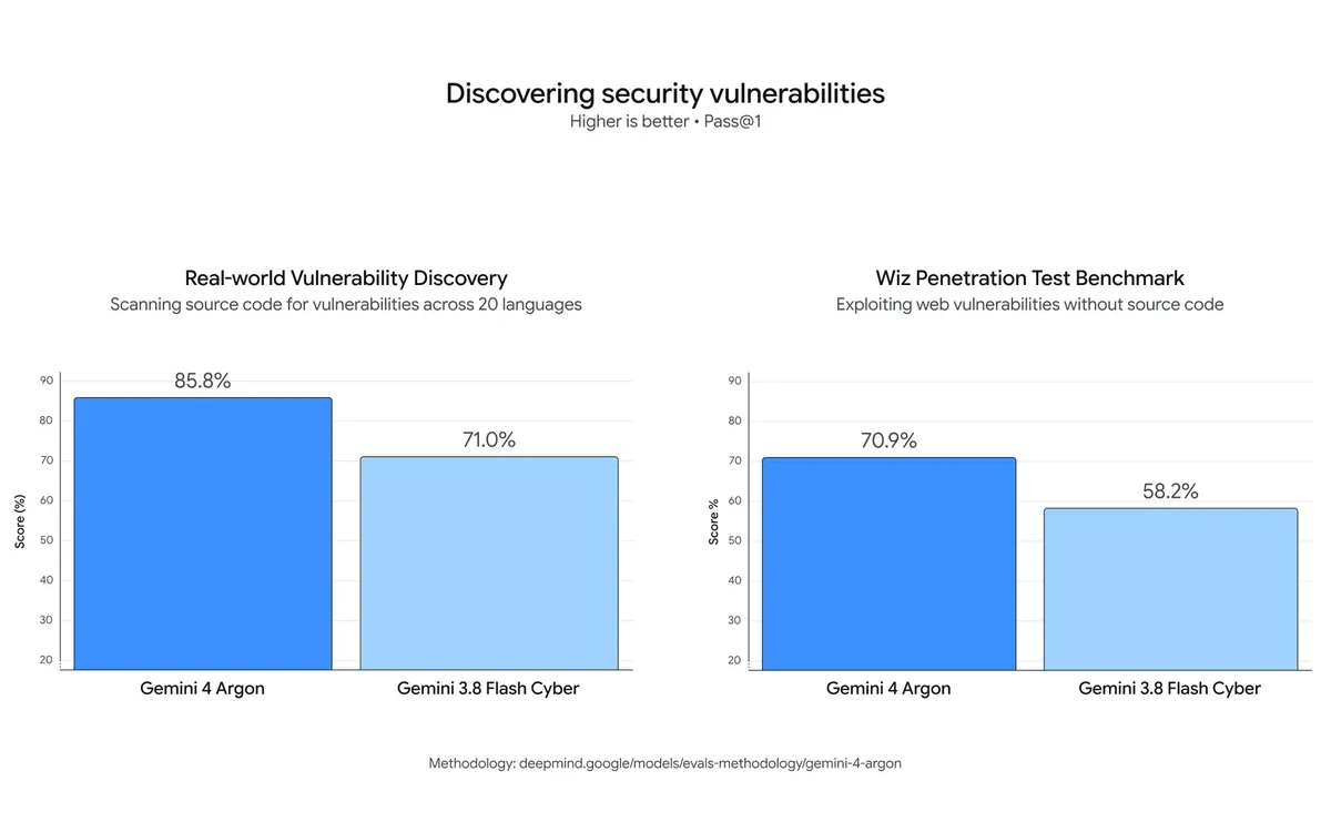 Chart comparing Gemini 4 Argon with Gemini 3.8 Flash Cyber on security vulnerability discovery