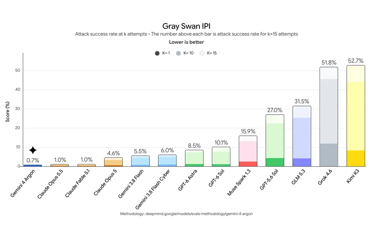 Gray Swan Indirect Prompt Injection evaluation chart for Gemini 4 Argon