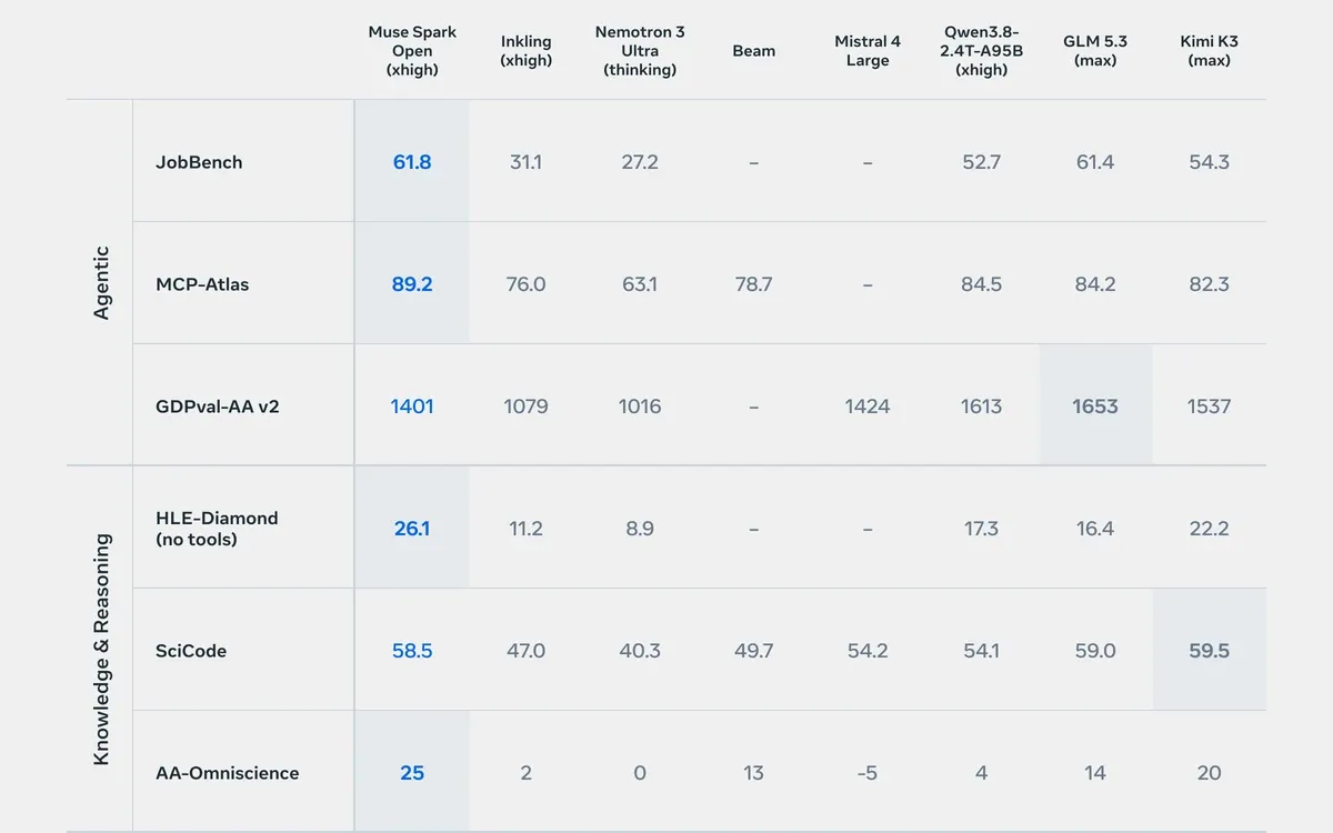 Meta evaluation table with JobBench, MCP-Atlas, GDPval-AA v2, HLE-Diamond, SciCode and AA-Omniscience scores for Muse Spark Open and seven other open-weight models