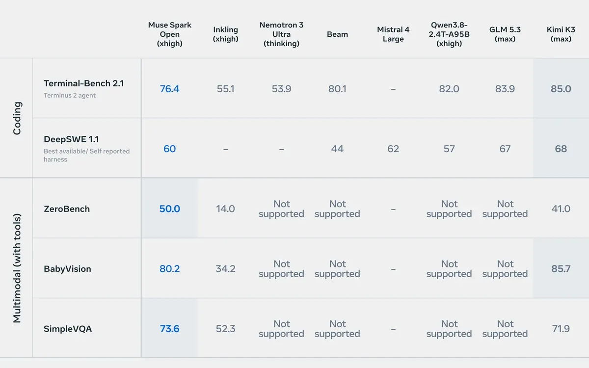 Meta evaluation table with Terminal-Bench 2.1, DeepSWE 1.1, ZeroBench, BabyVision and SimpleVQA scores for Muse Spark Open and seven other open-weight models