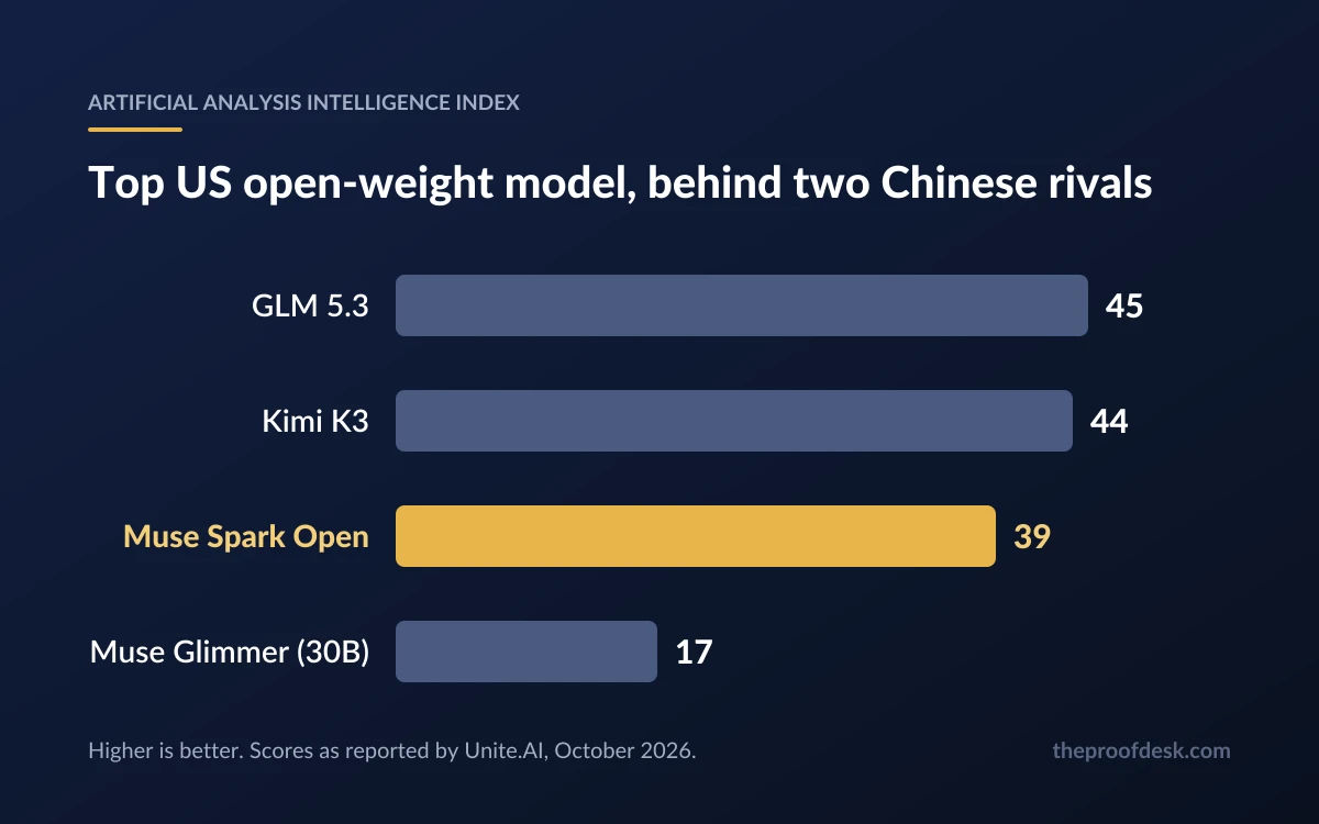 Bar chart of Artificial Analysis Intelligence Index scores: GLM 5.3 45, Kimi K3 44, Muse Spark Open 39, Muse Glimmer 17