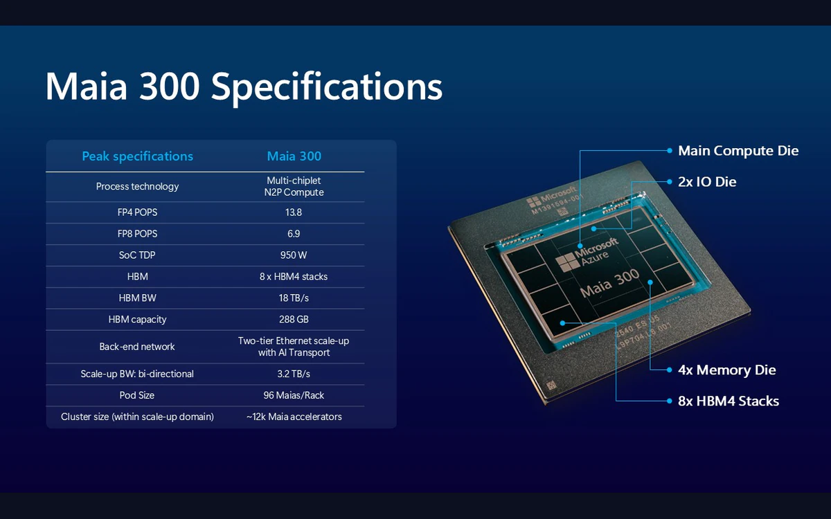 Microsoft chart listing Maia 300 specifications including HBM4 memory, bandwidth, TDP and rack configuration