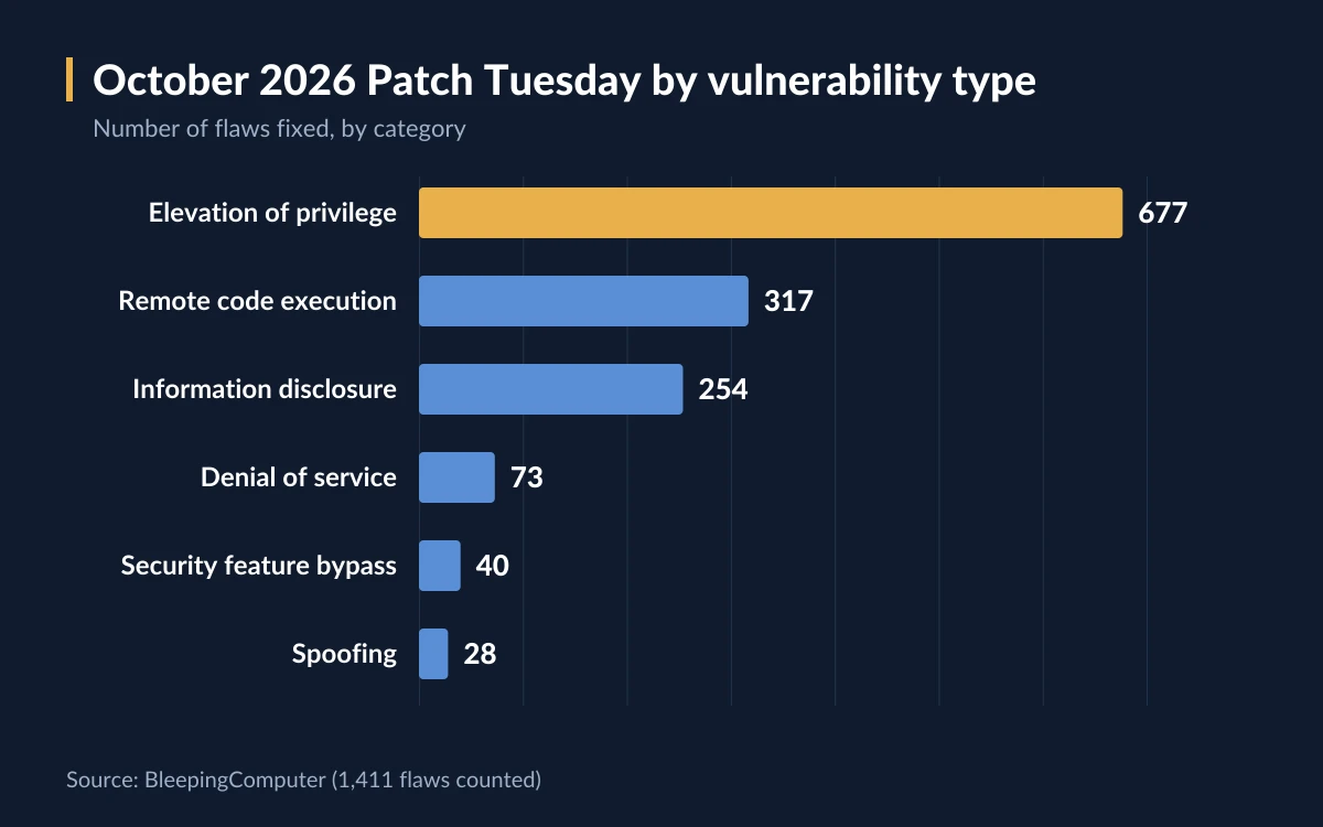 Bar chart of October 2026 Patch Tuesday vulnerabilities by type: 677 elevation of privilege, 317 remote code execution, 254 information disclosure, 73 denial of service, 40 security feature bypass, 28 spoofing