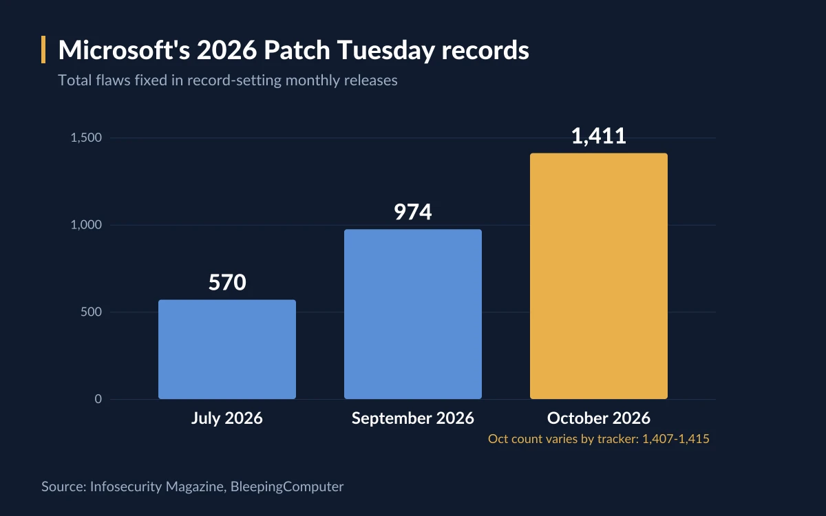 Bar chart of Microsoft's record Patch Tuesday releases in 2026: 570 CVEs in July, 974 in September and about 1,411 in October