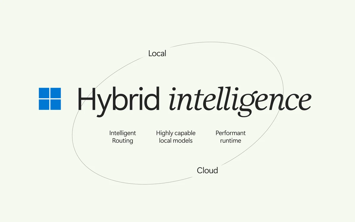 Diagram titled Hybrid Intelligence showing a cloud and local circle above intelligent routing, highly capable local models and a performance runtime