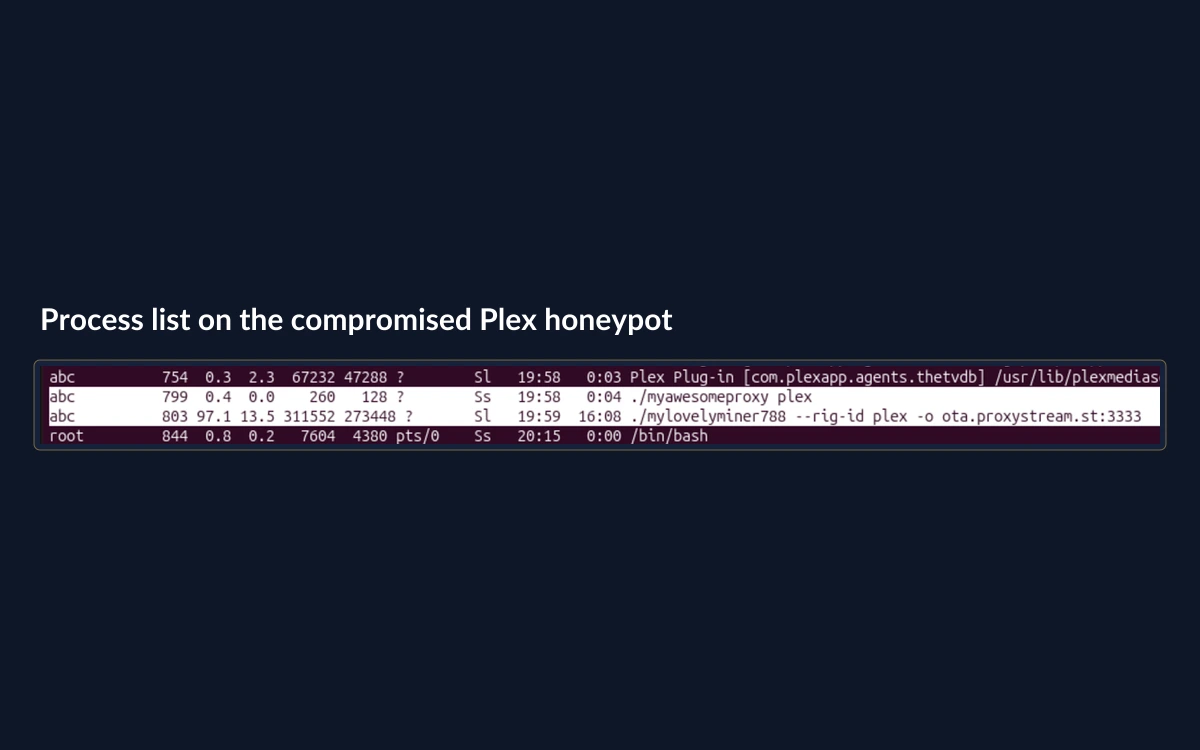Process list on the compromised server showing the Plex TheTVDB plug-in next to ./myawesomeproxy plex and ./mylovelyminer788 --rig-id plex using 97.1 percent CPU