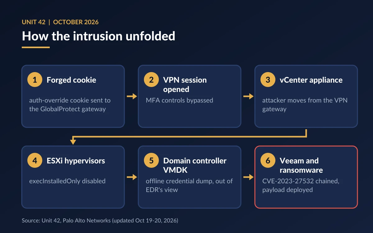 Diagram of the attack chain from a forged GlobalProtect cookie through vCenter and ESXi to a domain controller disk dump and ransomware