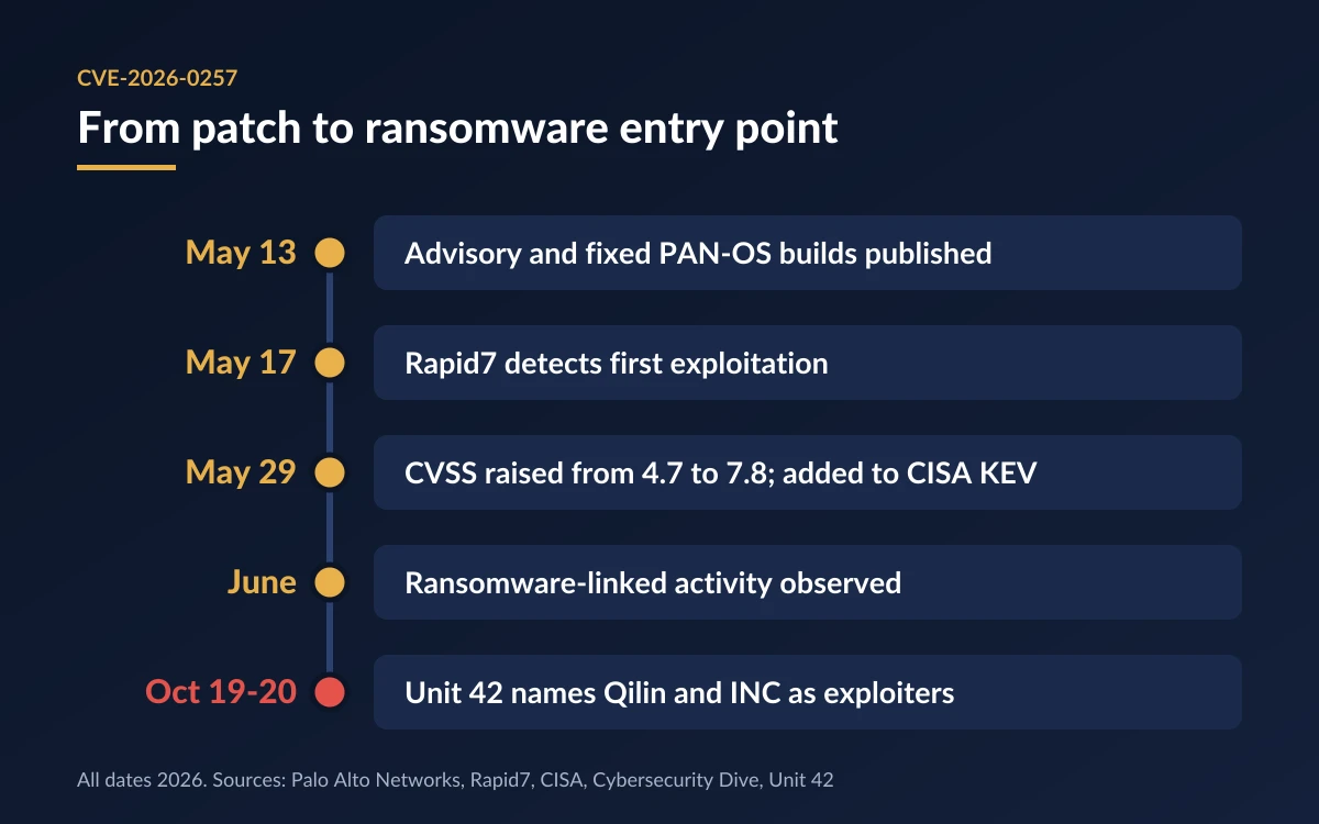 Timeline of CVE-2026-0257 from the May 13 advisory to the October 2026 Unit 42 update naming Qilin and INC