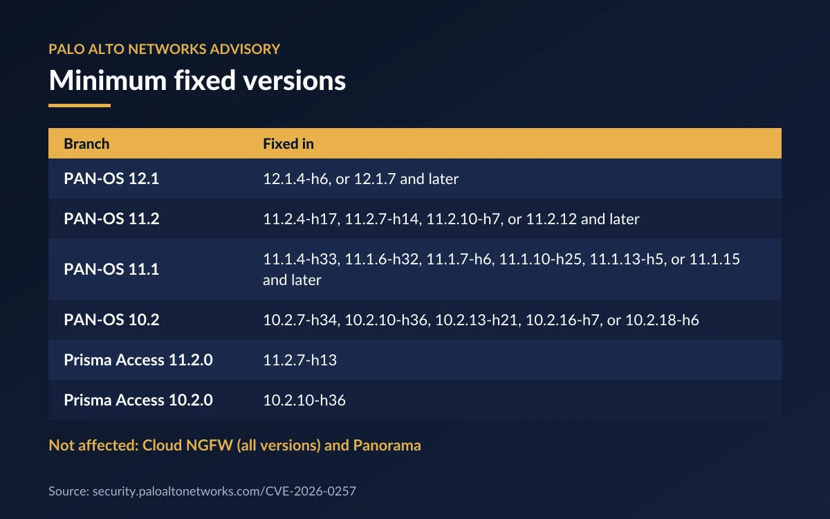 Table of affected PAN-OS branches and the minimum fixed version for each