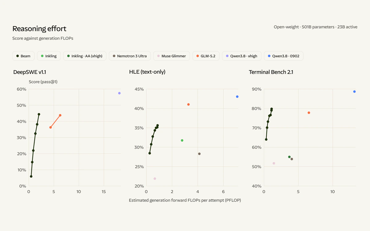 Three-panel chart from Reflection plotting benchmark score against generation FLOPs for DeepSWE v1.1, HLE and Terminal Bench 2.1, with Beam's curve to the left of GLM-5.2, Qwen3.8 and other models