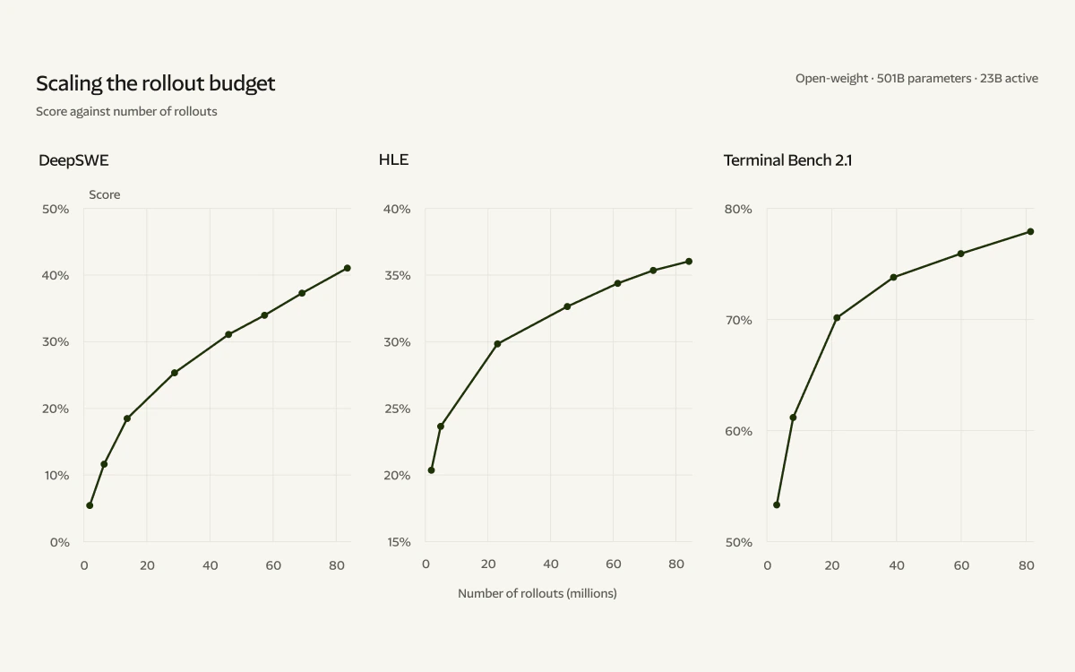 Reflection chart showing Terminal-Bench 2.1, HLE and DeepSWE scores rising as cumulative reinforcement learning rollouts increase