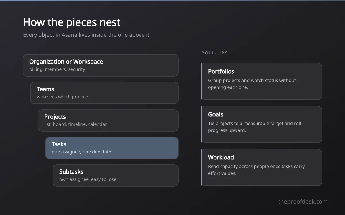 Nested hierarchy from organization down to subtasks, beside portfolio, goal and workload roll-ups