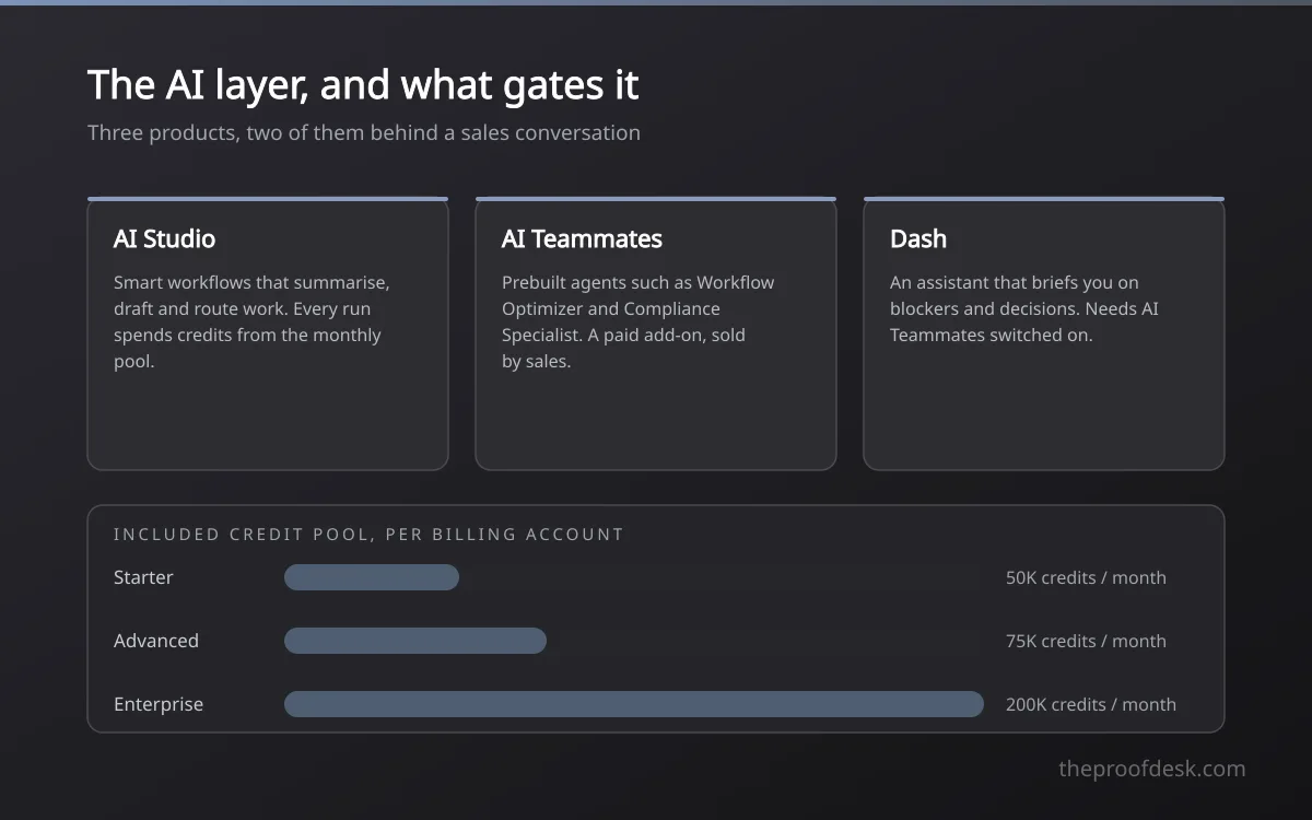 Three AI products beside a bar chart of included monthly credits per plan