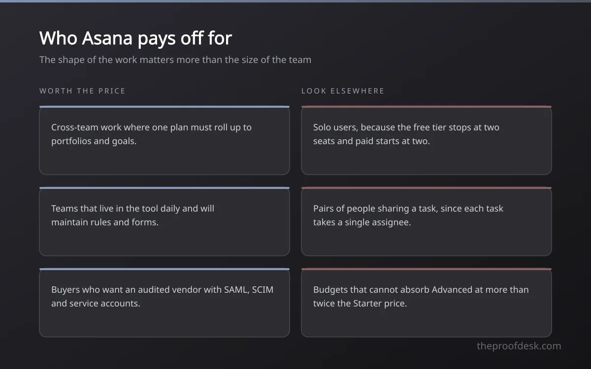 Two columns contrasting teams Asana suits with teams better served elsewhere