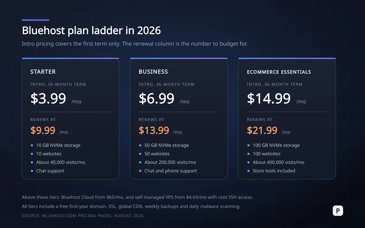 Bluehost 2026 plan ladder showing intro prices beside renewal prices for three tiers